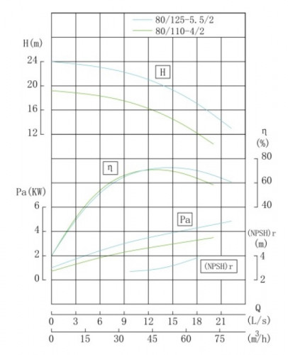 IHG TKHGB 80/110-4/2 (45/16), 4 kW, AISI 304, 2900, Ex насос нержавеющий ин-лайн