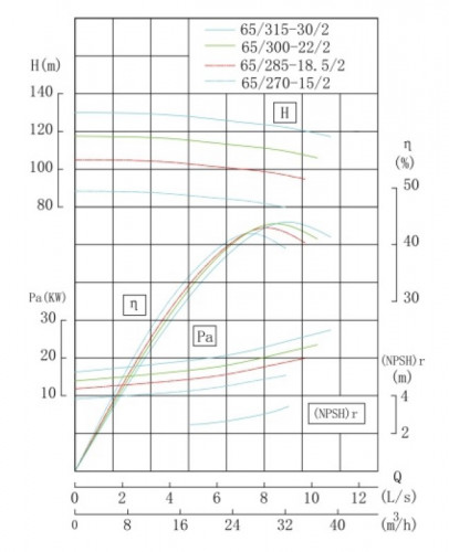 TKHWB 65/300-2/2 (23,7/113), 22 kW, AISI 304, 2900, Ex horizontal stainless steel pump