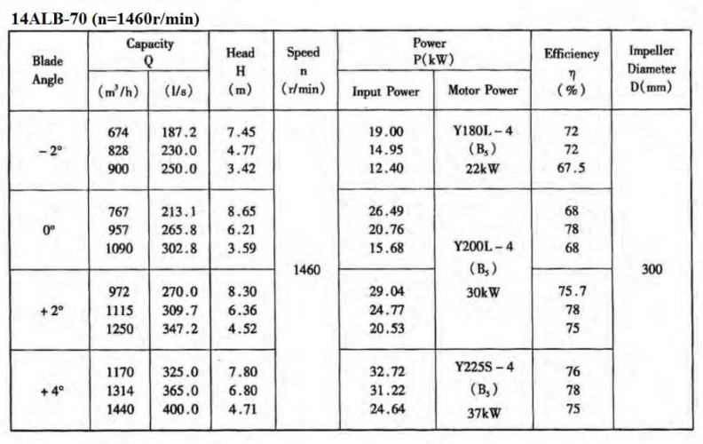 Axial pump 14ALB-70, 1000 m3/h, 30 kW (without motor)