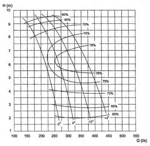 Axial pump 14ALB-70, 1000 m3/h, 30 kW (without motor)