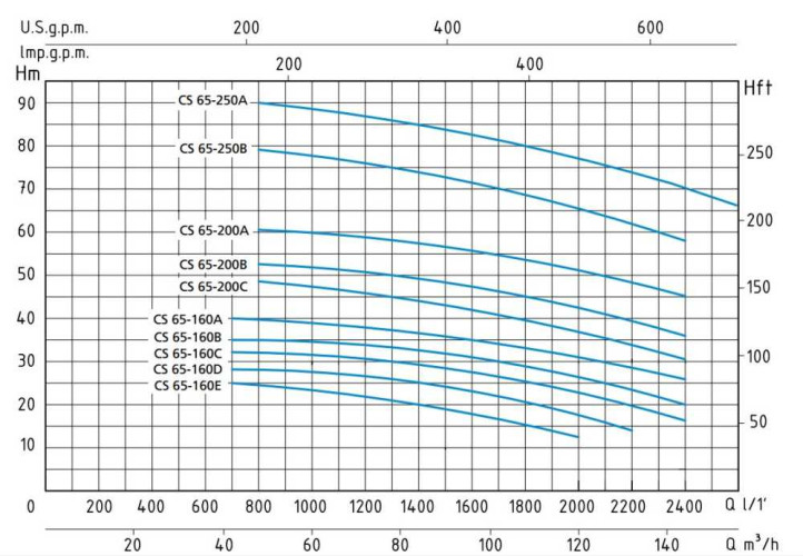 Pompe Speroni CS 65-160 D monobloc centrifuge