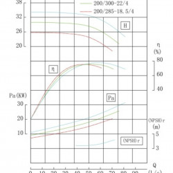 TKHWB 200/300-22/4 (187/28), 22 kW, AISI 304, 1480, Ex horizontale Pumpe aus rostfreiem Stahl