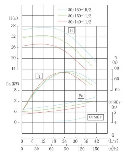 TKW 80/160-15/2 (100/32), 15 kW, 2900 Horizontale Zentrifugalpumpe