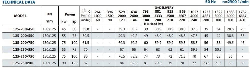 Моноблочний насос для систем опалення BST 125-250/55, 3000