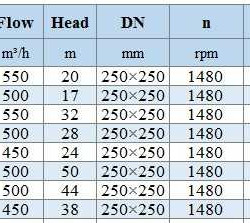 BGWHB 250-315B (450/24), 45kW, 1480, Ex - bomba horizontal de acero inoxidable
