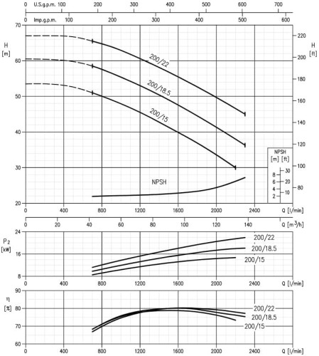 Pumpe Ebara 3M 65-200/22, 380V