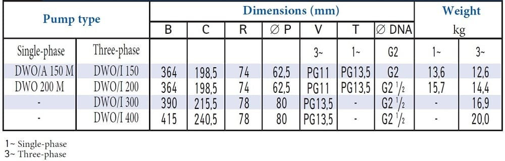 Центробежный насос EBARA DWO/A 150 M, 220V с открытым рабочим колесом