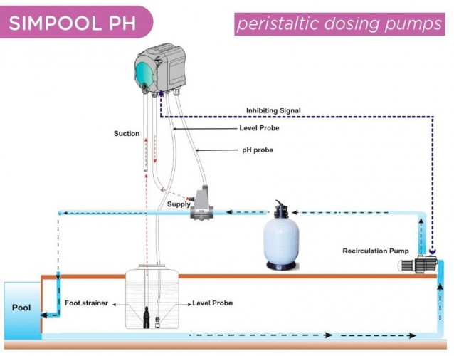 Перистальтический дозирующий насос AQUA PDP SIMPOOL PH 03-01 - 230V.