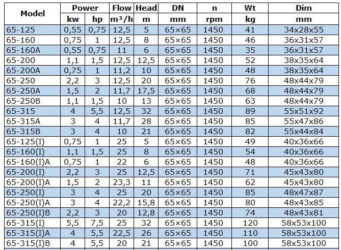 Насос вибухозахищений BGWB 65-200(I)A (23,3/11), 1,5kW, 1450, Ех