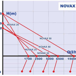 NOVAX 25M насос для перекачки молока, сыворотки