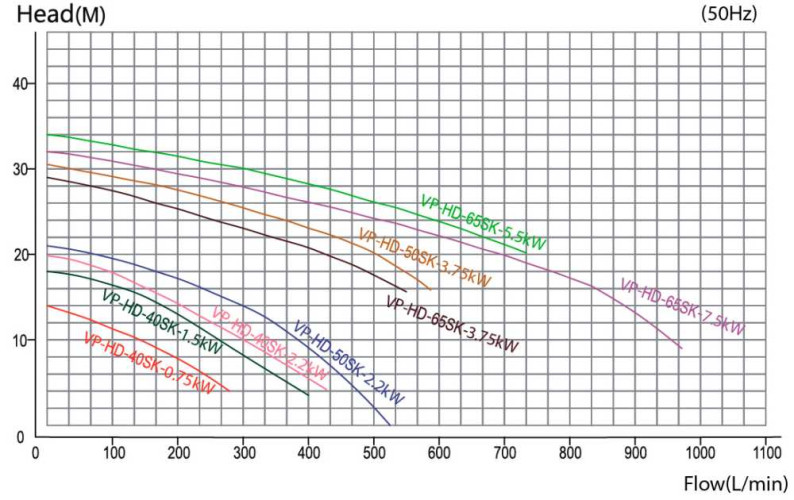QHD-50SK, CFRETFE-3.75 kW, 560 l/min, 31.9 m centrifugal chemical pump