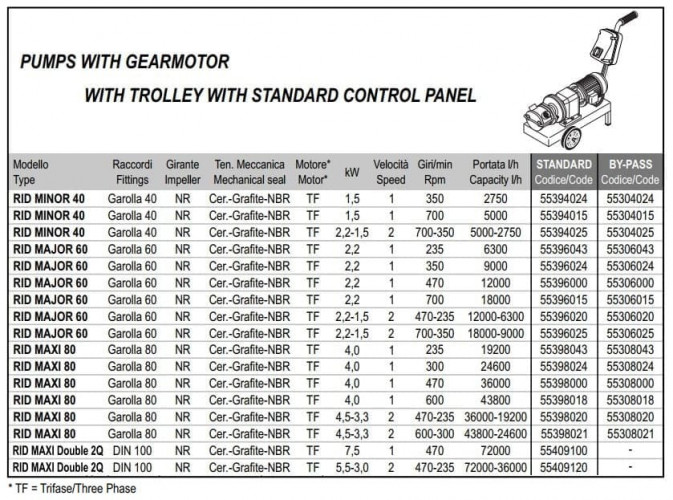 Impellerpumpe LIVERANI RID MAJOR 60+BY-PASS NR TF 2,2–1,5kW, 700–350U/min, 380V mit Getriebe, auf einem Fahrgestell mit Standard-Bedienfeld