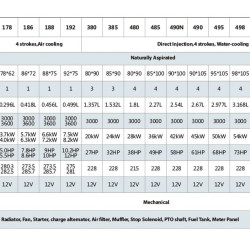 Motor diesel accionado por la TDF PD 192, 7,5 kW, 3000 rpm