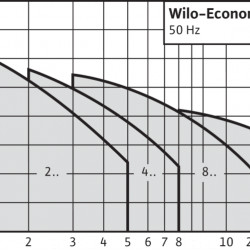 Pompe multicellulaire WILO MHI804N-1/E/3-400-50-2 pour alimentation en eau