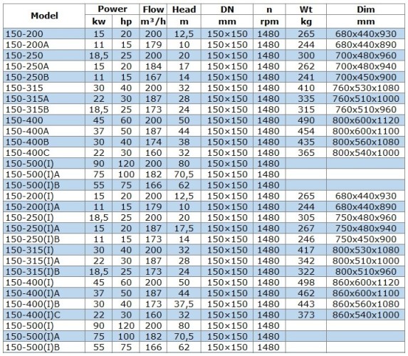 Pump for petroleum products IRG BGLB 150-400(I) (200/50), 45kW, 1480 Ex