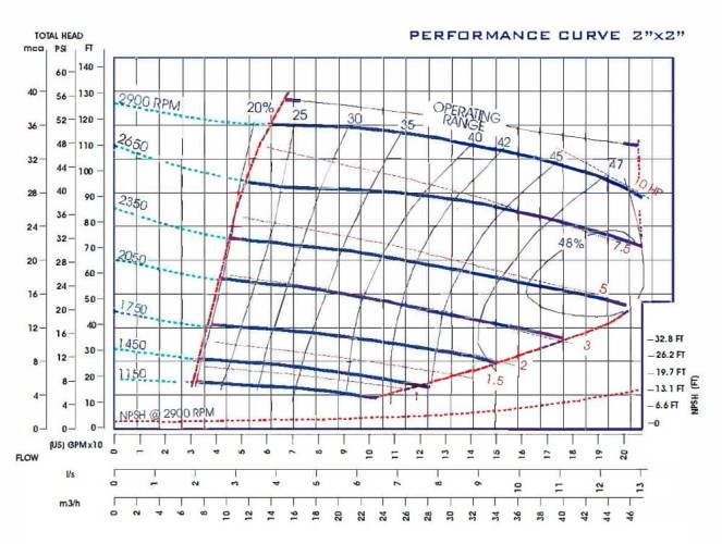 Self-priming slurry pump P-2, 36/47, 7.5 kW, without motor