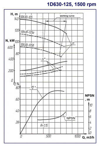Pompy dwustrumieniowe 1D 630-125a, 1500, bez silnika