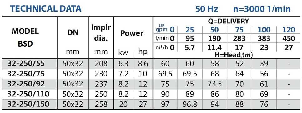 Автономна насосна станція для водопостачання BSD 32-250/150