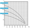 Submersible borehole pump 3 inch BE TREINCH 40-15, 380V