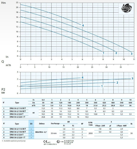 Tauchpumpe Dreno 50-2/110 M DNA mit Vortex-Laufrad