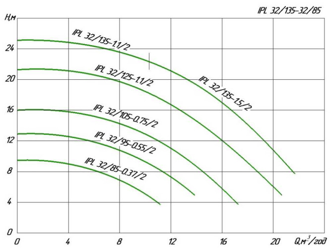 Circulation pump in-line WILO IPL 32/95-0,55/2- IE3