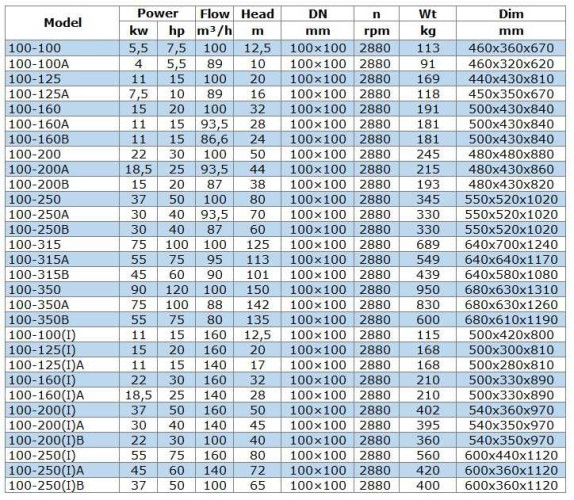 IRG BGL 100-200A (93,5/44), 18,5kW, 2880 насос центробежный вертикальный