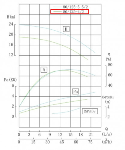 Bomba centrífuga vertical IRG BGL 80-125A (45/16), 4kW, 2880