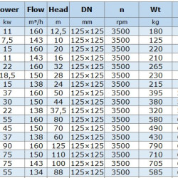 BGLH 125-315B, 55, (143/100), 75KW, 2880 pompa ze stali nierdzewnej in-line do dżemu, paszczy, syropów z tandemowym uszczelnieniem mechanicznym