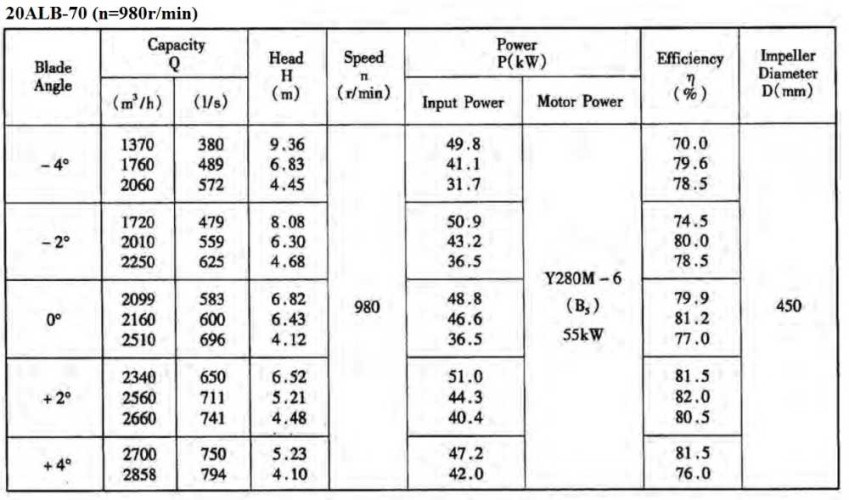 Axial pump 20ALB-70, 1760 m3/h, 55 kW, 980r/min (without motor)