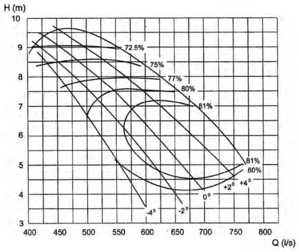 Axial pump 20ALB-70, 1760 m3/h, 55 kW, 980r/min (without motor)