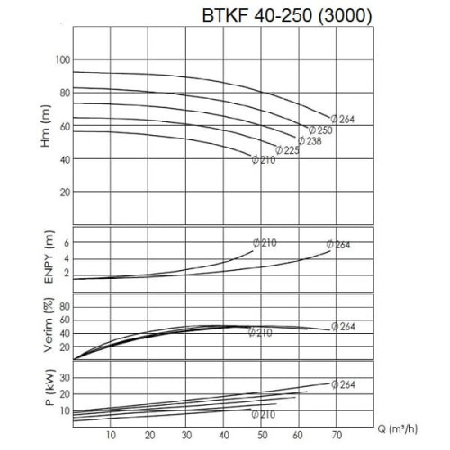 BTKF 40-250 - насос одноступенчатый консольный, без двигателя (3000)