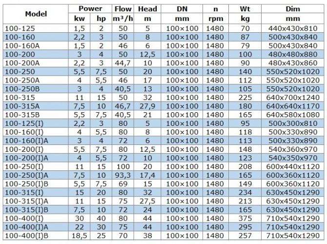 BGW 100-315(I)B (72/24), 7,5kW, 1480 насос центробіжний горизонтальний