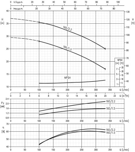 Kreiselpumpe 3M 32-200/3.0, 380V