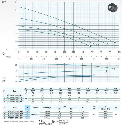 Pompe submersible Dreno Pompe AT-EX 200/4/200 C.265 avec roue ouverte monocanal