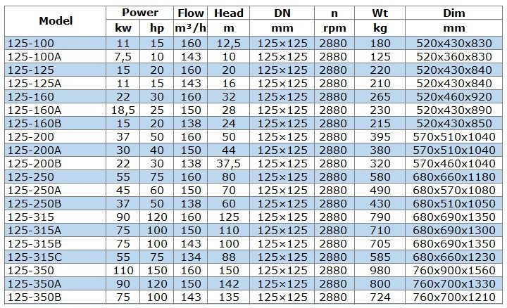 Pompe pour produits pétroliers IRG BGLB 125-350 (160/150), 110kW, 2880 Ex