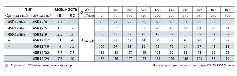The well pump 4SR12/9