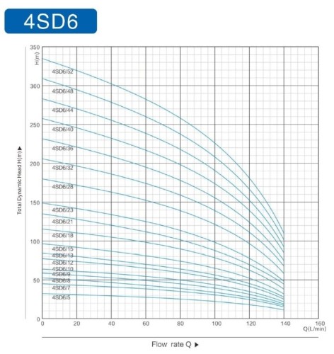 Pompe pour puits profond 4SDM6/18, 2.2kW, 220V