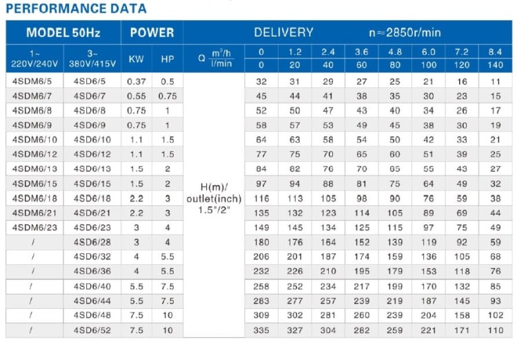 Pompe pour puits profond 4SDM6/18, 2.2kW, 220V