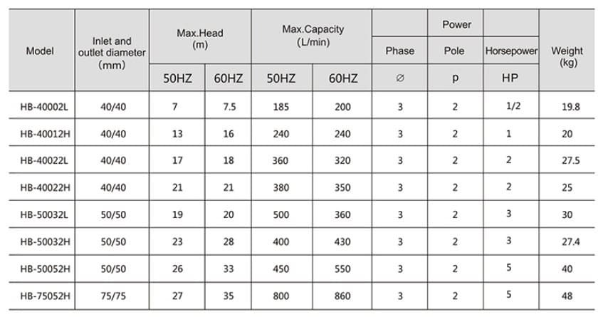 Pompe chimique pour nitrate de sodium QHB-750102 PVDF, 1300L/min, 26,5m, 380V, centrifuge auto-amorçante
