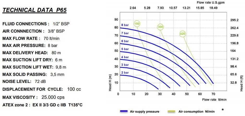 Pompe pneumatique à membrane PHOENIX 65-PP 1/2, P65-PHTTPTPT