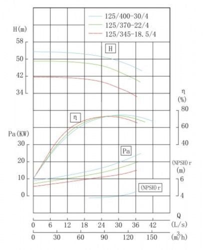 IHG TKHG 125/370-22/4 (100/44), 22 kW, AISI 304, 1450 насос нержавіючий ін-лайн