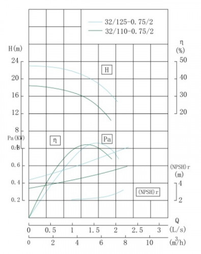TKHW 32/110-0.57/2 (4,5/16), 0,75 kW, AISI 304, 2900 pompe horizontale en acier inoxydable