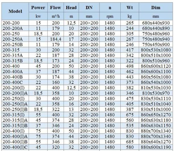 IHG BGLHB 200-315(I) (400/32), 55kW, 1480, Ex - pompe verticale en acier inoxydable