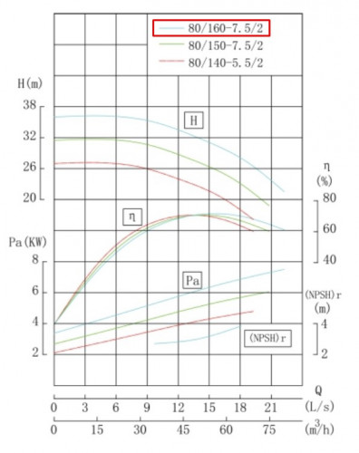 IRG BGL 80-160 (50/32), 7,5kW, 2880 centrifugal vertical pump