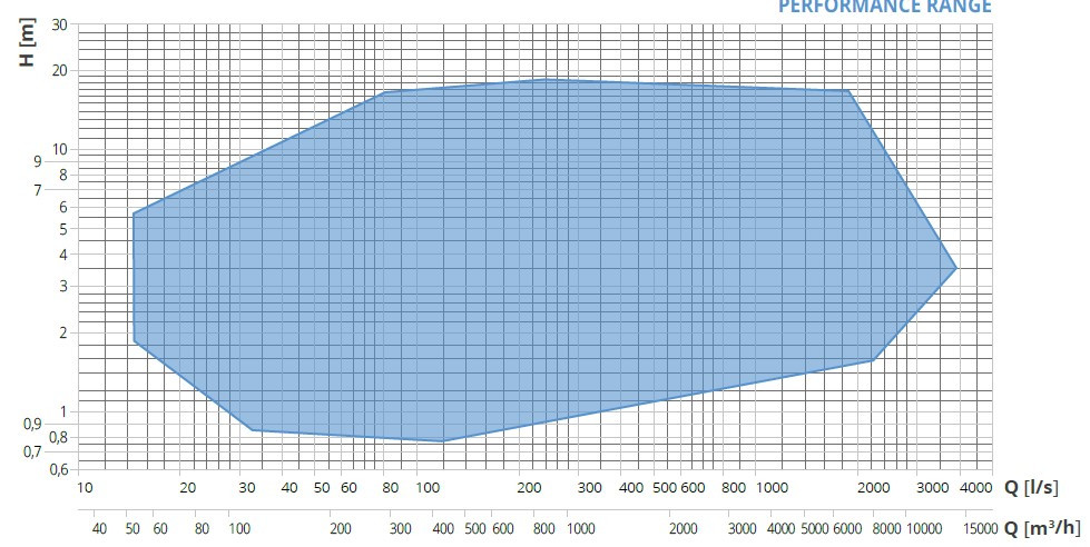Veneroni E, 1400 m3/h axial propeller pump