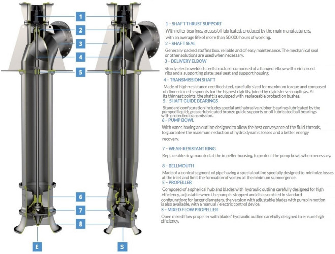 Veneroni E, 1400 m3/h axial propeller pump