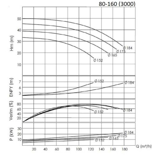BTKF 80-160, 22 kW - Cantilever Single Stage Pump (3000)