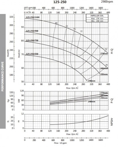 Моноблочний насос для мастильно-охолоджувальних рідин BST 125-250/75, 3000
