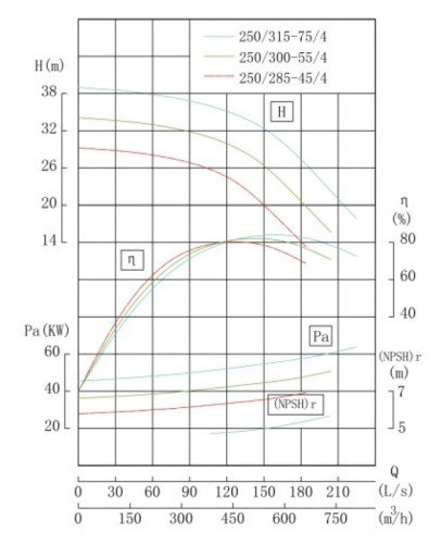 TKW 250/285-45/4 (450/24), 45 kW, 1480 насос центробежный горизонтальный
