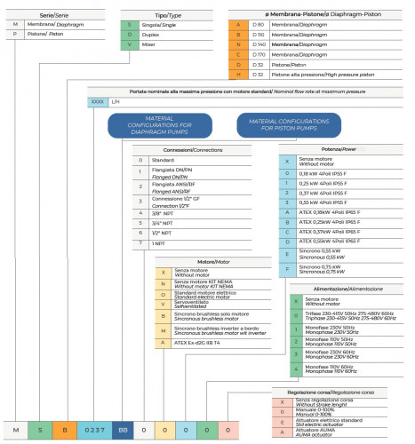 Насос-дозатор медного купороса AQUA MSB, PP, 75 л/ч, 10 бар, 0,37 кВт, 380В мембранный моторный